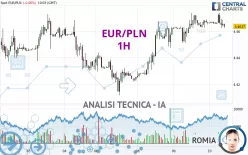 EUR/PLN - 1H