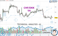 CHF/DKK - 1H