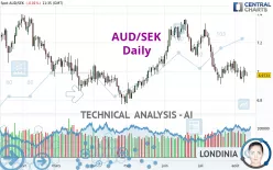 AUD/SEK - Daily