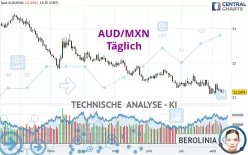 AUD/MXN - Täglich