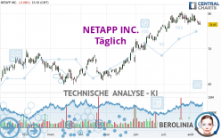 NETAPP INC. - Täglich