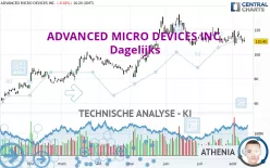 ADVANCED MICRO DEVICES INC. - Dagelijks