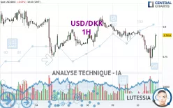 USD/DKK - 1H