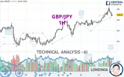 GBP/JPY - 1H