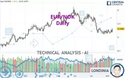 EUR/NOK - Daily