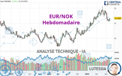 EUR/NOK - Wöchentlich