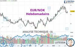 EUR/NOK - Wekelijks