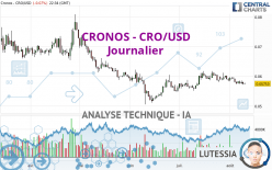 CRONOS - CRO/USD - Giornaliero