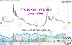 FTX TOKEN - FTT/USD - Journalier