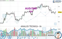 AUD/ZAR - 1H