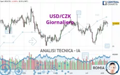 USD/CZK - Giornaliero