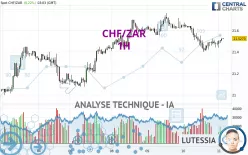 CHF/ZAR - 1H