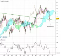 SAINT GOBAIN - Weekly