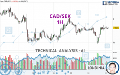 CAD/SEK - 1H