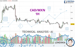 CAD/MXN - 1 uur