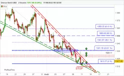 GOLD - USD - 2H