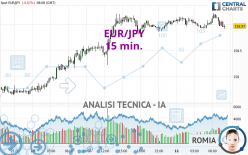 EUR/JPY - 15 min.