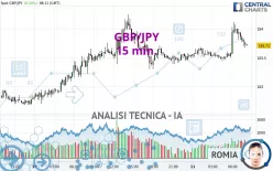 GBP/JPY - 15 min.