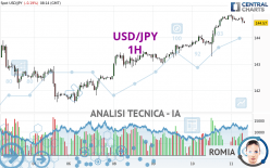 USD/JPY - 1H