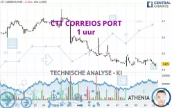 CTT CORREIOS PORT - 1 uur