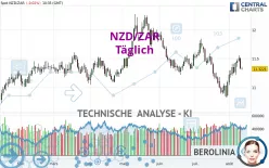 NZD/ZAR - Täglich