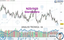 NZD/SGD - Giornaliero