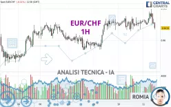 EUR/CHF - 1H