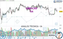 GBP/CHF - 1H