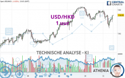 USD/HKD - 1 uur