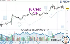 EUR/SGD - 1H