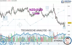 NZD/SGD - 1 uur