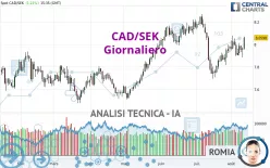 CAD/SEK - Giornaliero