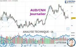 AUD/CNH - Journalier