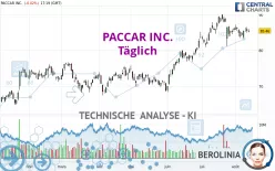 PACCAR INC. - Täglich