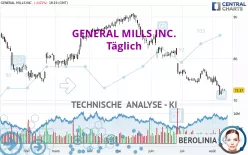 GENERAL MILLS INC. - Täglich