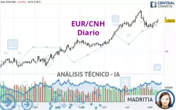 EUR/CNH - Diario