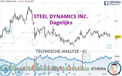 STEEL DYNAMICS INC. - Dagelijks