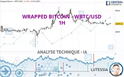 WRAPPED BITCOIN - WBTC/USD - 1H