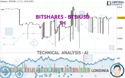 BITSHARES - BTS/USD - 1H