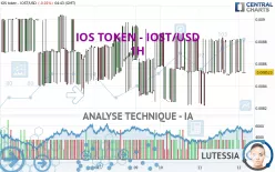 IOS TOKEN - IOST/USD - 1H