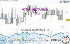 IOTA - MIOTA/USD - 1 uur