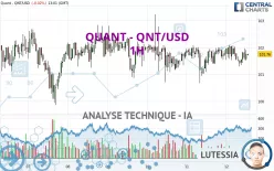 QUANT - QNT/USD - 1H