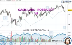 OASIS LABS - ROSE/USDT - 1H