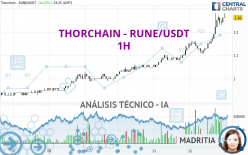 THORCHAIN - RUNE/USDT - 1 Std.