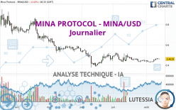 MINA PROTOCOL - MINA/USD - Journalier
