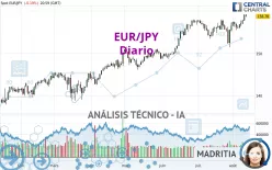 EUR/JPY - Diario