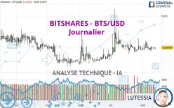 BITSHARES - BTS/USD - Journalier