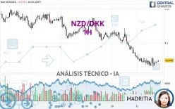 NZD/DKK - 1H