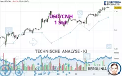 USD/CNH - 1 uur