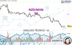 NZD/MXN - 1H